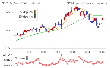 セイノーホールディングスチャート