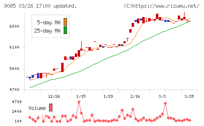 北海道中央バスチャート