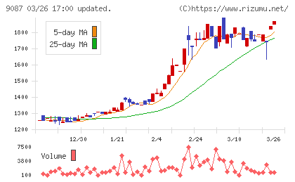 タカセチャート