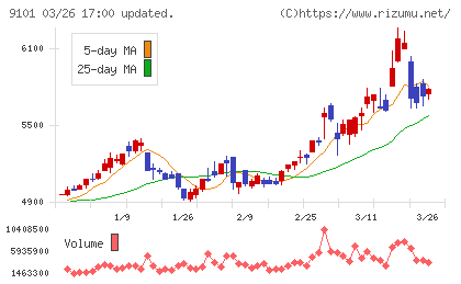 日本郵船チャート