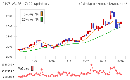 川崎汽船チャート