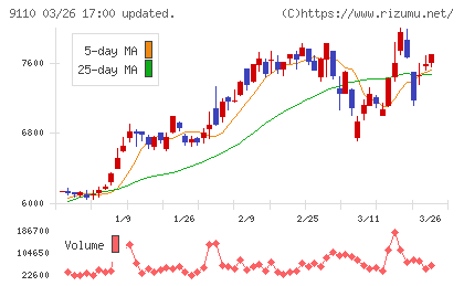 ＮＳユナイテッド海運チャート