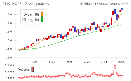 飯野海運チャート