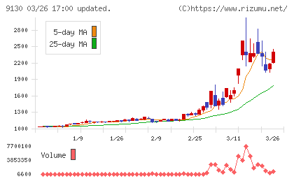 共栄タンカーチャート