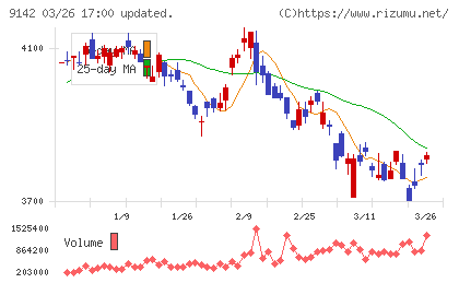 九州旅客鉄道チャート