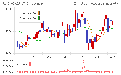 SGホールディングスチャート