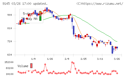 ビーイングホールディングスチャート