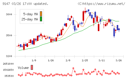 ＮＩＰＰＯＮ　ＥＸＰＲＥＳＳホールディングスチャート