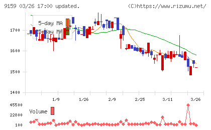 Ｗ　ＴＯＫＹＯチャート