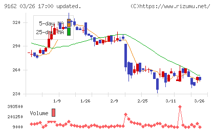 ブリーチチャート