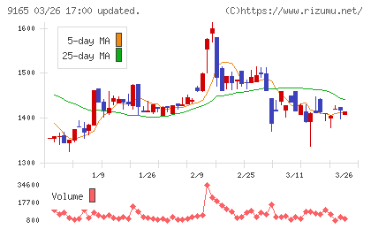 クオルテックチャート