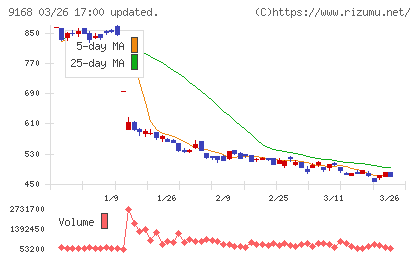 ライズ・コンサルティング・グループチャート