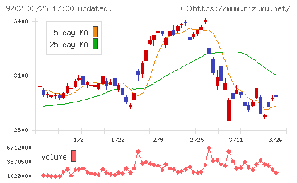 ＡＮＡホールディングスチャート