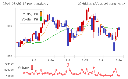 スカイマークチャート