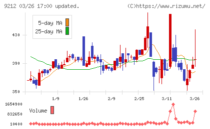 Ｇｒｅｅｎ　Ｅａｒｔｈ　Ｉｎｓｔｉｔｕｔｅチャート