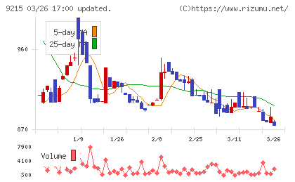 ＣａＳｙチャート