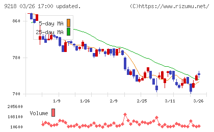 メンタルヘルステクノロジーズチャート