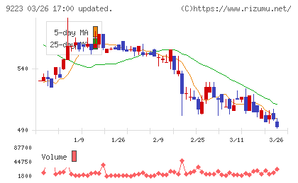 ＡＳＮＯＶＡチャート