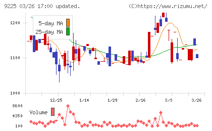ブリッジコンサルティンググループチャート