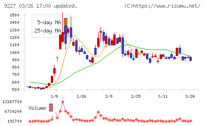 マイクロ波化学チャート