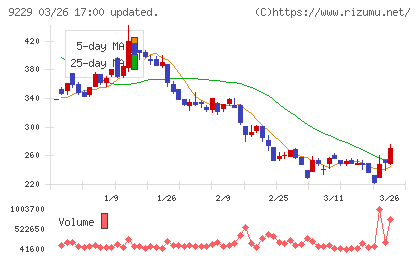 サンウェルズチャート