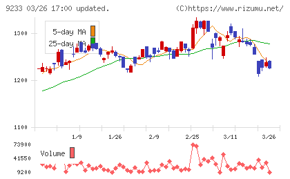 アジア航測チャート