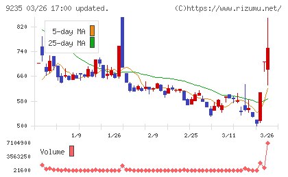 売れるネット広告社グループチャート