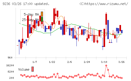 ジャパンＭ＆Ａソリューションチャート