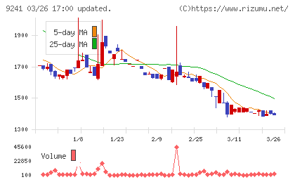 フューチャーリンクネットワークチャート