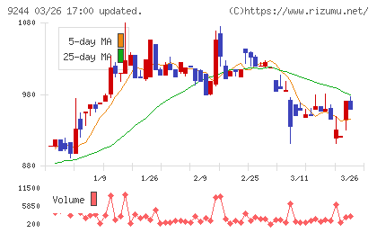 デジタリフトチャート