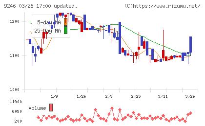 プロジェクトホールディングスチャート