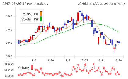 ＴＲＥホールディングスチャート