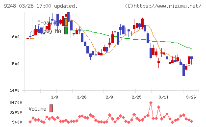 人・夢・技術グループチャート