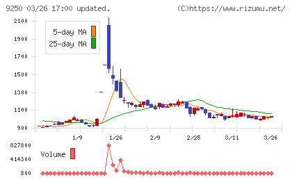 ＧＲＣＳチャート