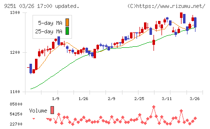 ＡＢ＆Ｃｏｍｐａｎｙチャート
