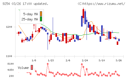 ラバブルマーケティンググループチャート