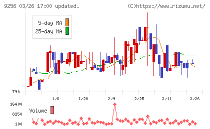 サクシードチャート