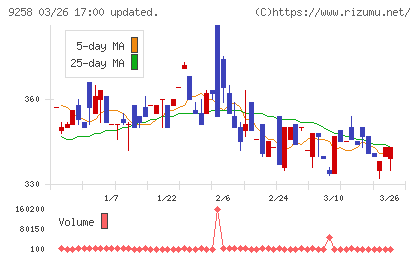 ＣＳ−Ｃチャート