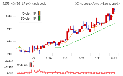 タカヨシホールディングスチャート