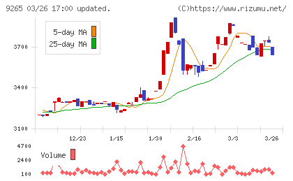 ヤマシタヘルスケアホールディングスチャート