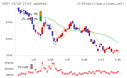 Ｇｅｎｋｙ　ＤｒｕｇＳｔｏｒｅｓチャート