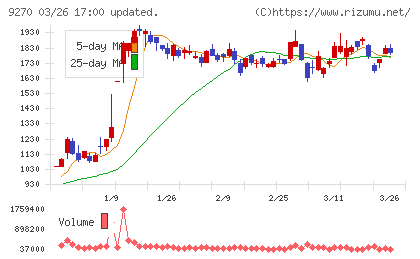 バリュエンスホールディングスチャート