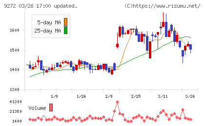 ブティックスチャート
