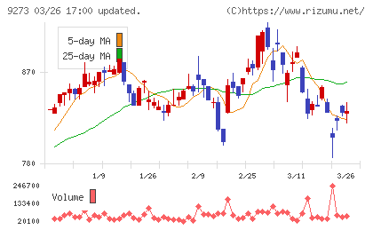 コーア商事ホールディングスチャート