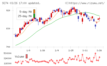 ＫＰＰグループホールディングスチャート