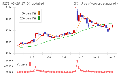 ブックオフグループホールディングスチャート