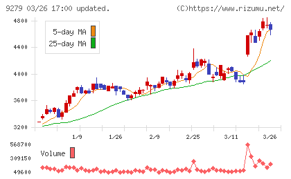 ギフトホールディングスチャート