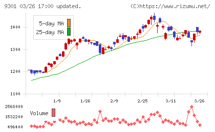 三菱倉庫チャート