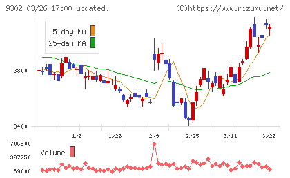 三井倉庫ホールディングスチャート