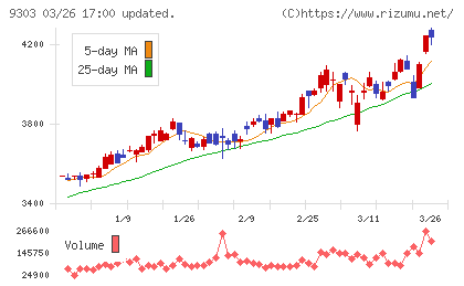 住友倉庫チャート